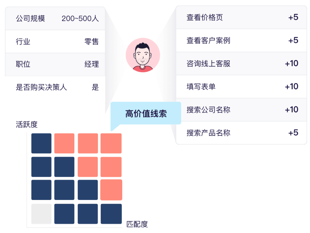 Knight Scrm 销售协同 销售线索评分和线索培育系统